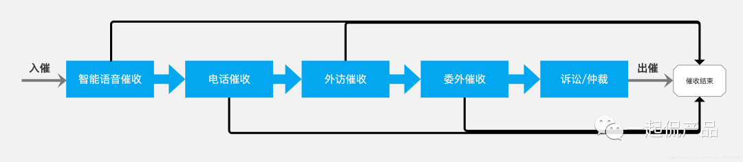 信贷业务全流程的22个环节